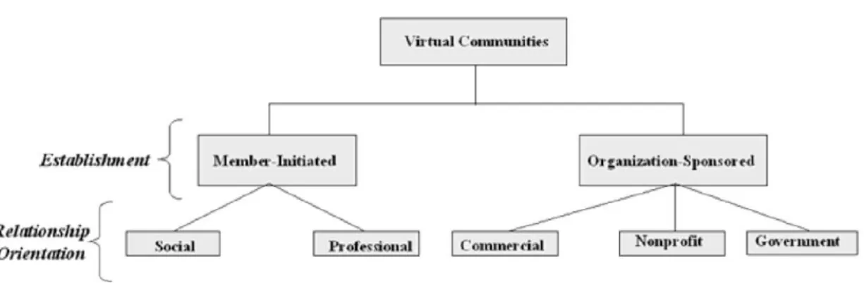 Figure 1 – A typology of virtual communities 