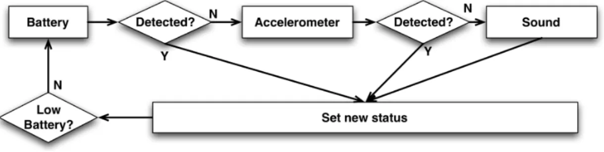 Figure 4 ‐ Activity recognizer structure 