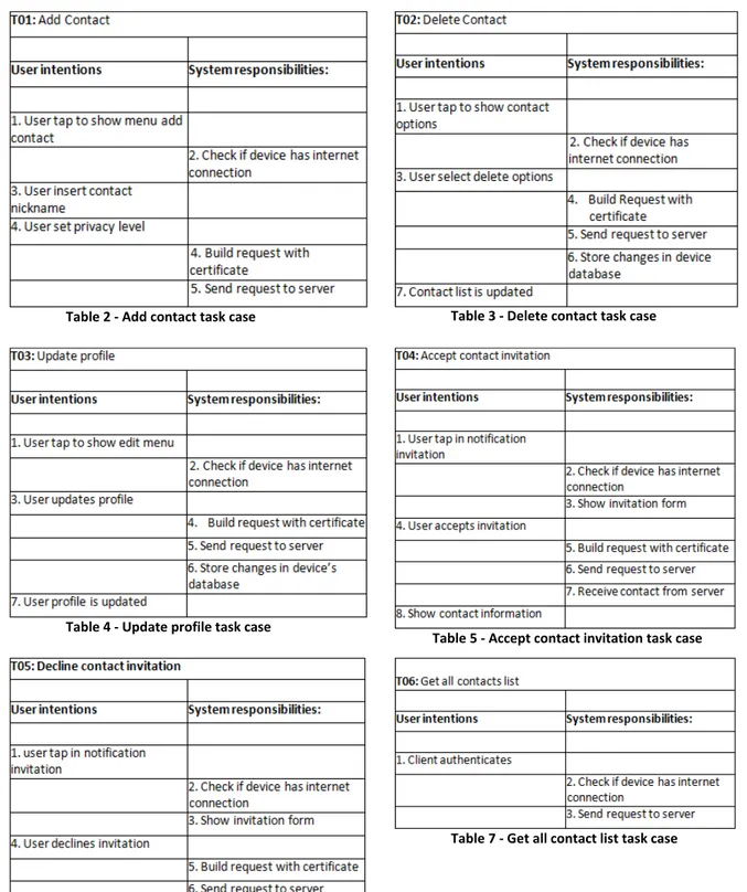 Table 2 ‐ Add contact task case     