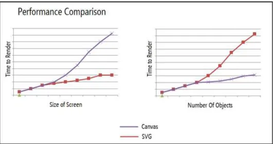 Figure 5 - Performance Comparison between Canvas and SVG [3] 