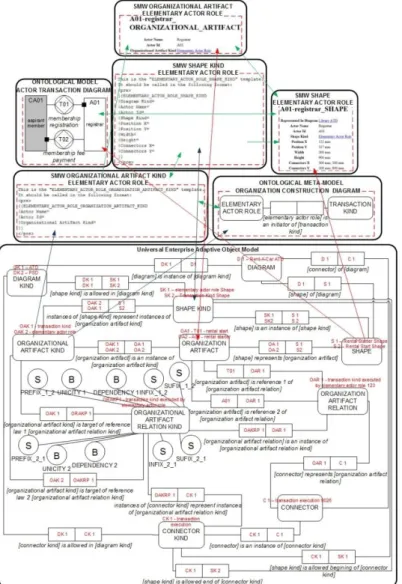 Figure 24 - Overview of the SMW Pages and their Relation with DEMO Models and UEAOM 