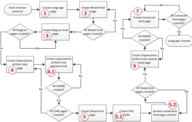 Figure 28 - Fluxogram of the creation protocol 