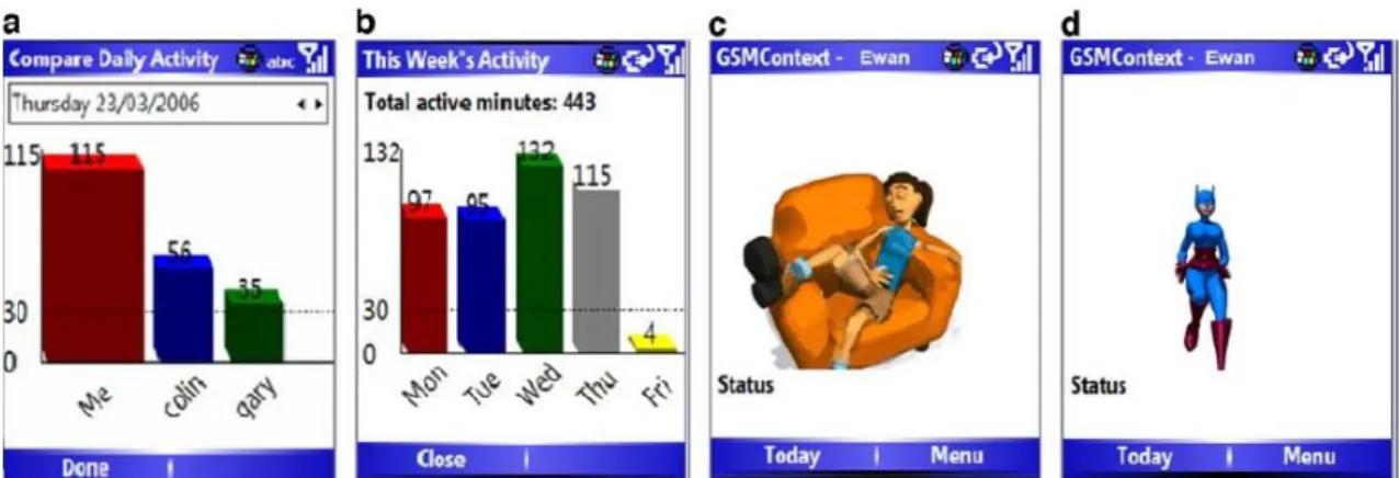 Figure 9 -  Shakra’s  [40] interface; a and b show screens for examining relative and individual activity levels: compare  Daily Activity and This Week’s Activity Images;  c and d show two of the screens showing the estimated current 