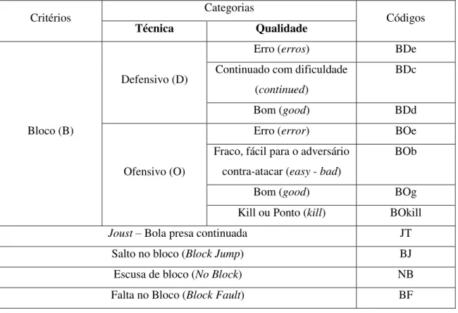 Tabela 38 - Macro Critério e Categorias para a ação de Bloco.  Critérios  Categorias  Códigos  Técnica  Qualidade  Bloco (B)  Defensivo (D) 