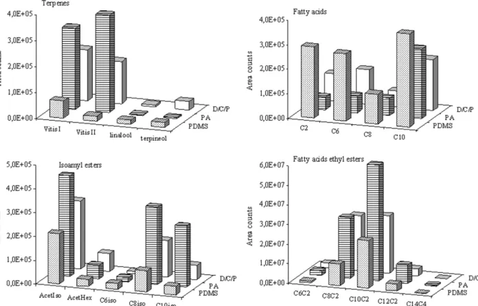 Table 2. Sorption capacity of different fibres for extraction of VT1 wine volatile compounds during dynamic HS-SPME extraction, expressed as peak area (60 min at 308C with salt saturation; n = 3; TER: monoterpenols and C 13  -norisopre-noids).