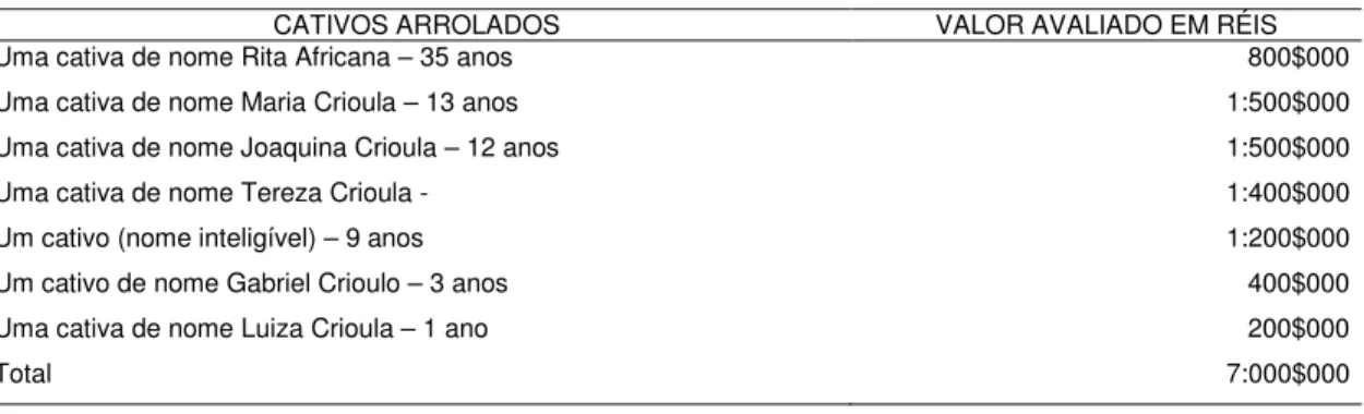 Tabela  4  -  Cativos  arrolados  nos  inventários  post-mortem  de  Antonio  Marques  Rodrigues (1860) 