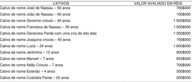 Tabela 6 - Cativos arrolados no inventário post-mortem de Januário Garcia Leal (1868) 
