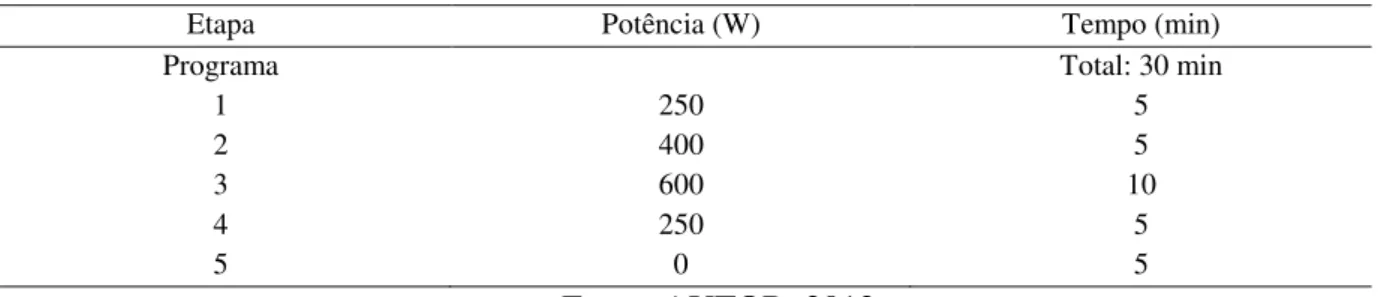 Tabela 4: Programa utilizado para digestão por microondas. 