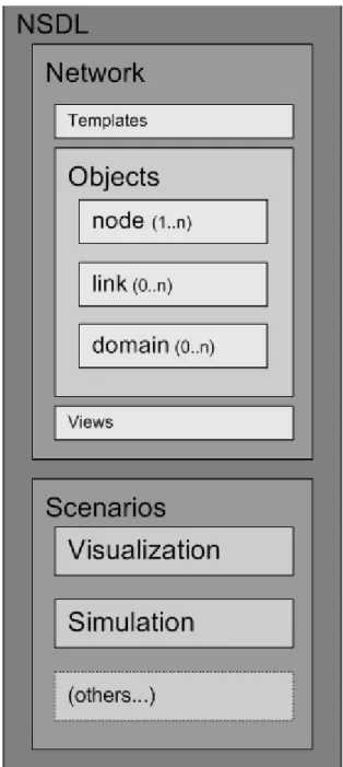 Figura 3 Os elementos do NSDL [Marques, 2010] 