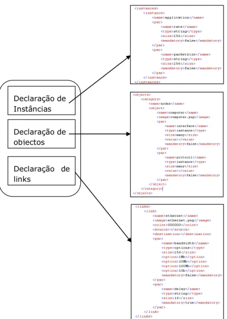 Figura 14 Formato do XML de declaração de objectos 