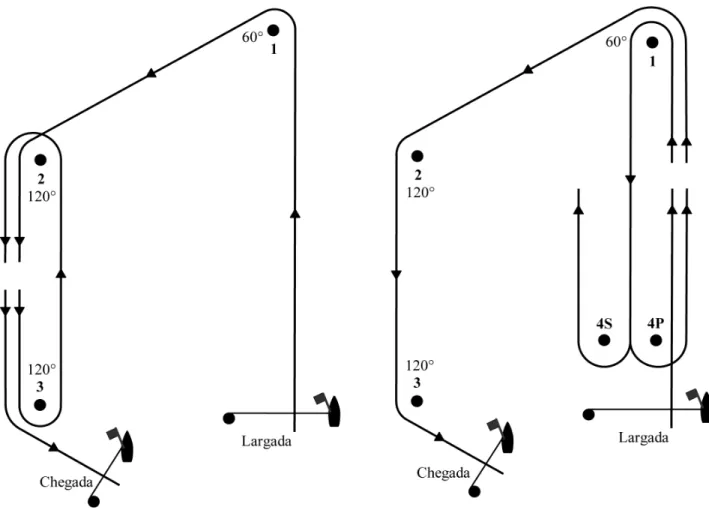 Figura 6 – Percursos trapezóides Inner e Outer loop  