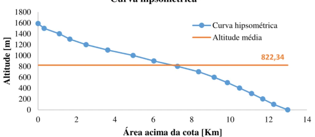 Figura 2.6  –  Curva hipsométrica da bacia hidrográfica da Ribeira de João Gomes. 