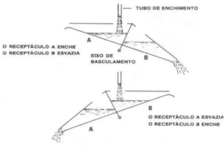 Figura 2.17  –  Esquema de funcionamento de um udógrafo de recetáculos basculantes [16]