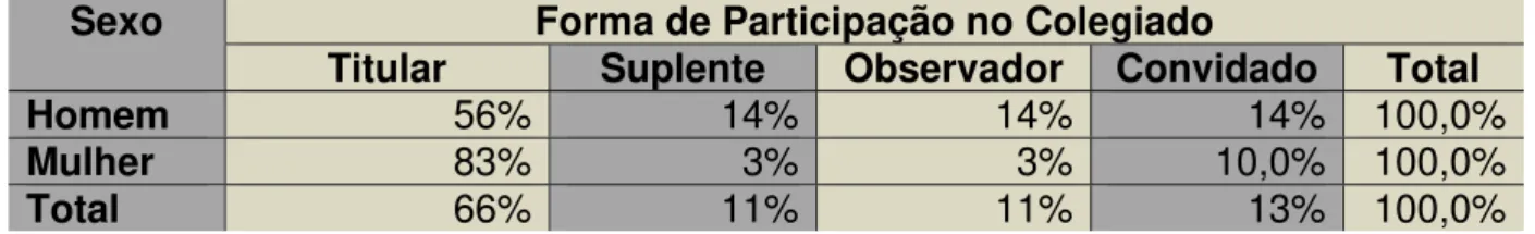 Tabela 01- Relação Sexo e Forma de participação no Colegiado do Território Sertão       do Apodi, 2010 