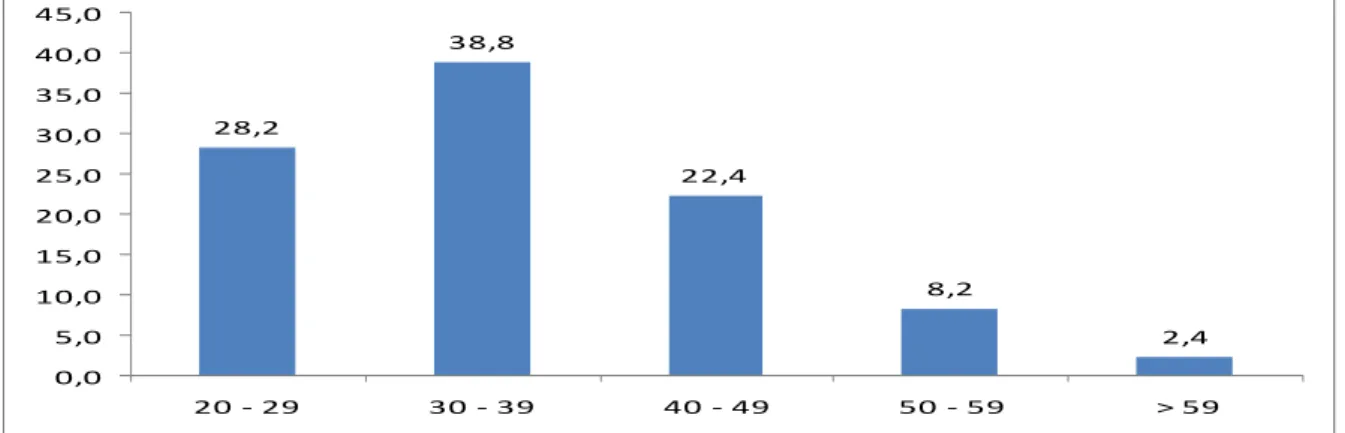 Gráfico 01- Faixa etária dos membros do Colegiado Territorial Sertão do Apodi, ano  2010  28,2 38,8 22,4 8,2 2,4 0,05,010,015,020,025,030,035,040,045,0 20 - 29 30 - 39 40 - 49 50 - 59 &gt; 59