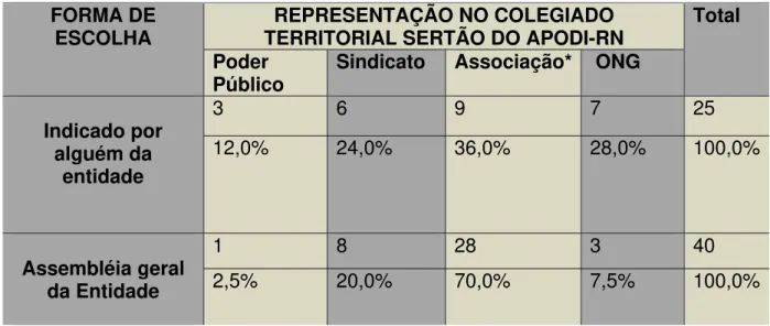 Tabela 03- Relação Forma de Escolha na Composição do Colegiado e Forma de  Representação do Colegiado Territorial Sertão do Apodi-RN (Dados em absoluto e 