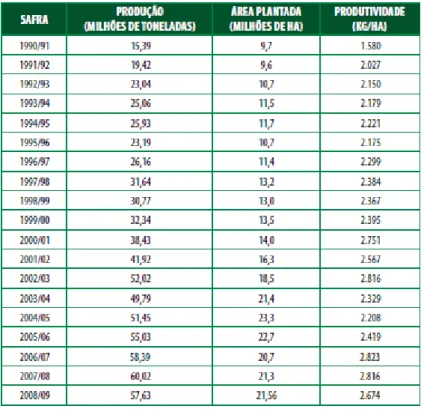 Tabela 2.7 – Série histórica da produção, área plantada e produtividade de soja no Brasil