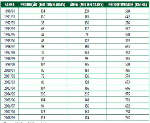 Tabela 2.15 – Série histórica de produção, área plantada e produtividade de mamona no Brasil 