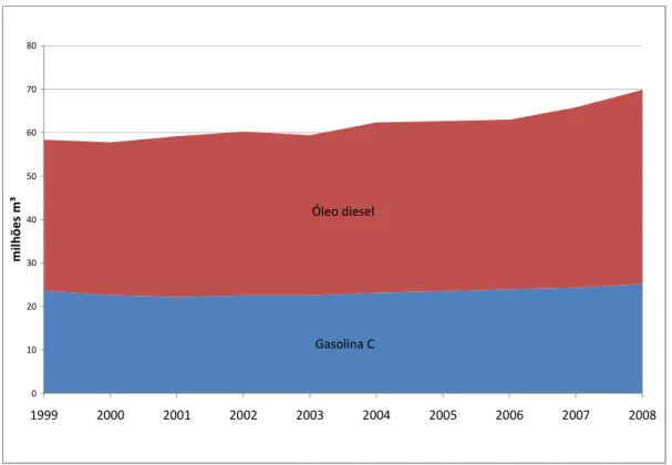 Gráfico 2.9 – Evolução das vendas nacionais, pelas distribuidoras, de óleo diesel e gasolina C (período 1999-2008) 
