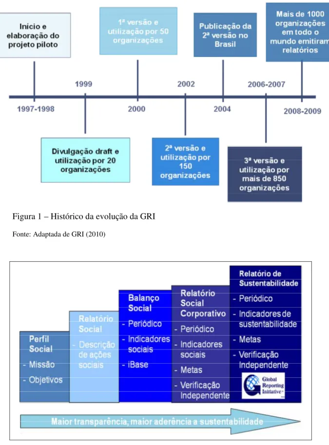 Figura 1 – Histórico da evolução da GRI Fonte: Adaptada de GRI (2010)