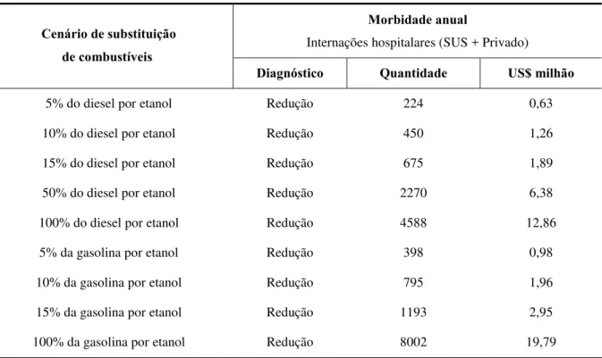 Tabela 2 - Potencial anual de variação da morbidade mediante cenários de adição de etanol na Região Metropolitana de São Paulo e respectiva valoração econômica
