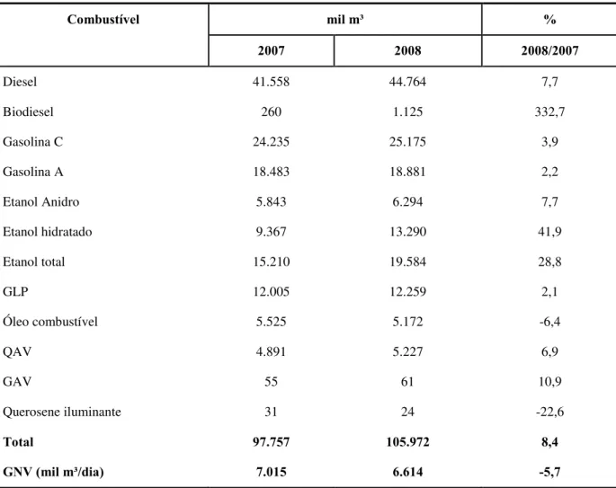 Tabela 6 - Consumo aparente de combustíveis no Brasil mil m³ %Combustível 2007 2008 2008/2007 Diesel 41.558 44.764 7,7 Biodiesel 260 1.125 332,7 Gasolina C 24.235 25.175 3,9 Gasolina A 18.483 18.881 2,2 Etanol Anidro 5.843 6.294 7,7 Etanol hidratado 9.367 