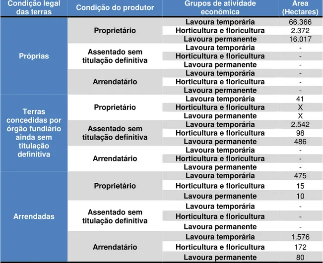 Tabela 03 – Área dos estabelecimentos agropecuários por condição legal das terras,  condição  do  produtor  em  relação  às  terras  e  grupos  de  atividade  econômica  do  território Seridó 