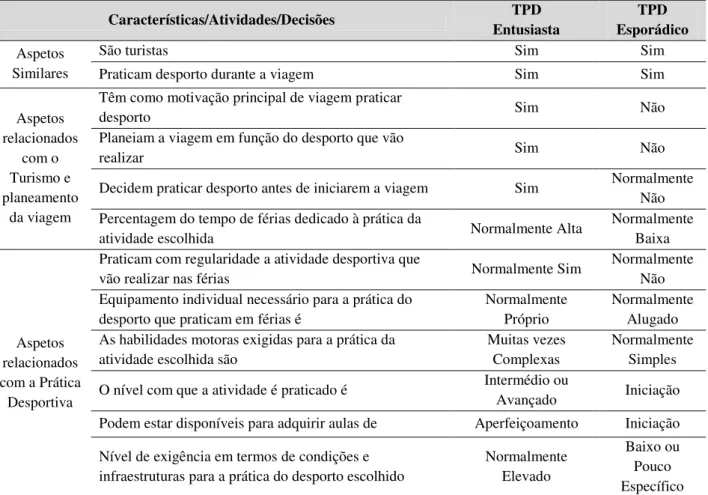 Tabela 4 – Comparação entre turistas praticantes desportivos Esporádicos e Entusiastas 