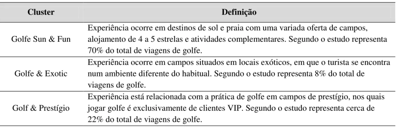 Tabela 8 – Clusters do Perfil do Turista de Golfe em Portugal 