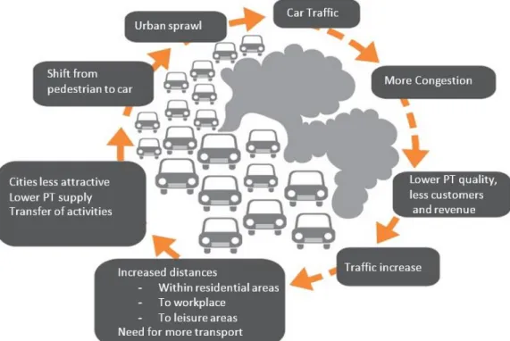 Figure 2.1 – Vicious circle of urban decline. 