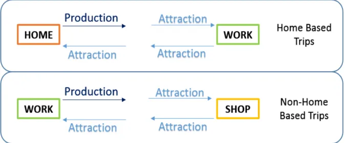 Figure 2.3 – Trip types. 