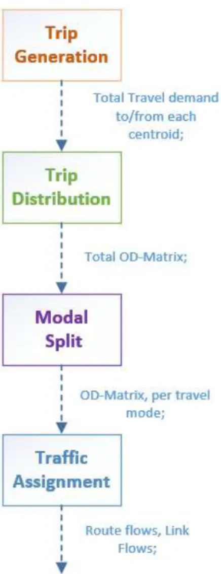 Figure 3.1 – The four-stage model in its basic form. 