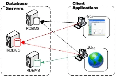 Figure 1 - Connections between clients and relational databases 