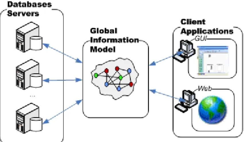 Figure 2 - Integration using a shared information model 