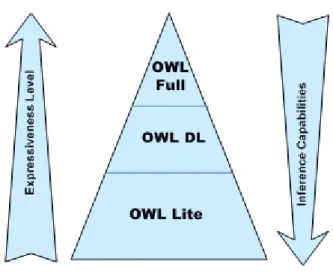 Figure 13 - OWL species 