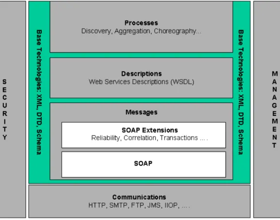 Figure 15 - Web services stack (WSA-W3C, February 2004) 