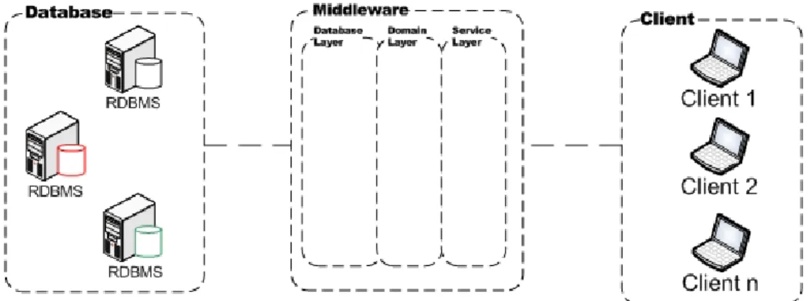 Figure 19 - Example of middleware between databases and clients 