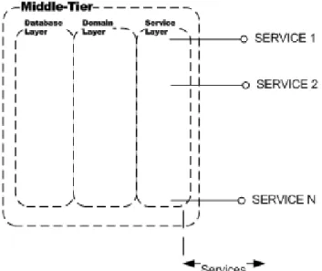 Figure 20 - Services provided by the middleware 