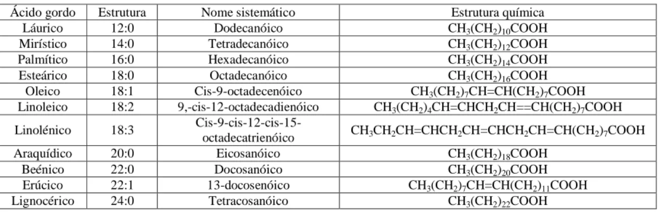 Tabela 1.1 - Estrutura química dos ácidos gordos mais comuns em óleos e gorduras  (adaptado de Atabani et al., 2012)