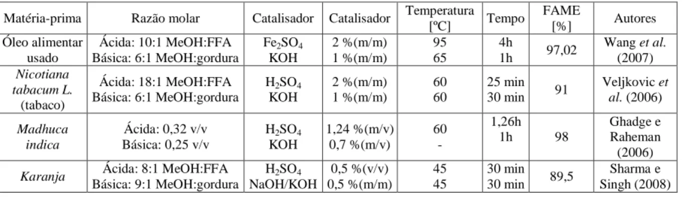 Tabela 1.4 - Condições de reação e teor de FAME obtido com diferentes matérias-primas  através do processo combinado de esterificação e transesterificação básica