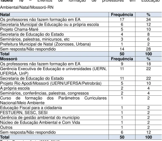 Tabela  10  –  Eventos  de  formação  de  professores  em  Educação  Ambiental/Natal/Mossoró-RN 