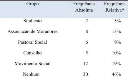 Tabela 5 - Participação em outros grupos, conselhos ou associações 62