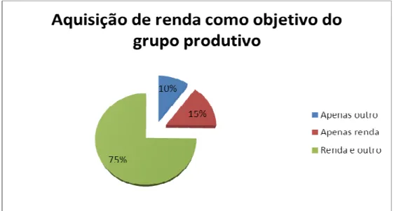Figura 1: Aquisição de renda como objetivo do grupo produtivo.  Fonte: Dados elaborados pela autora