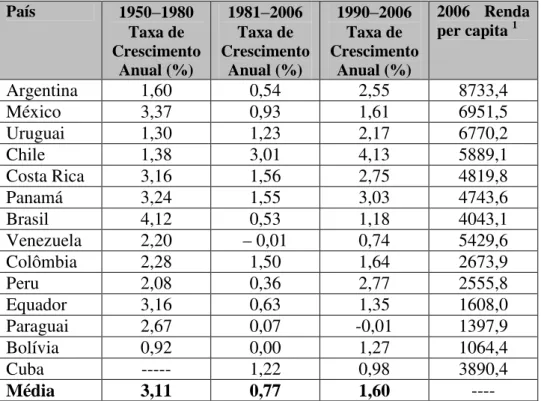 Tabela 1: Crescimento e renda per capita em países selecionados 1950–2006   (constante 2.000 dólares) País  1950 – 1980  Taxa de  Crescimento  Anual (%)  1981 – 2006 Taxa de  Crescimento Anual (%)  1990 – 2006 Taxa de  Crescimento Anual (%)  2006  Renda pe