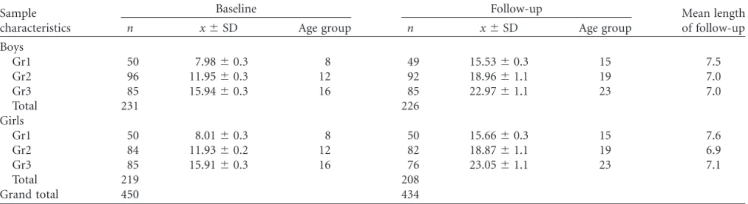 Table I. Number of subjects (n), age at baseline (mean and SD), age group (Gr), age at follow-up (mean and standard deviation) and mean length of the follow-up in boys and girls from the Madeira Growth Study.