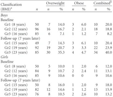 Table IV. Tracking of height and fatness indicators between ages at baseline (8, 12 and 16 years old) and corresponding ages at 7 years later (15, 19 and 23 years old).