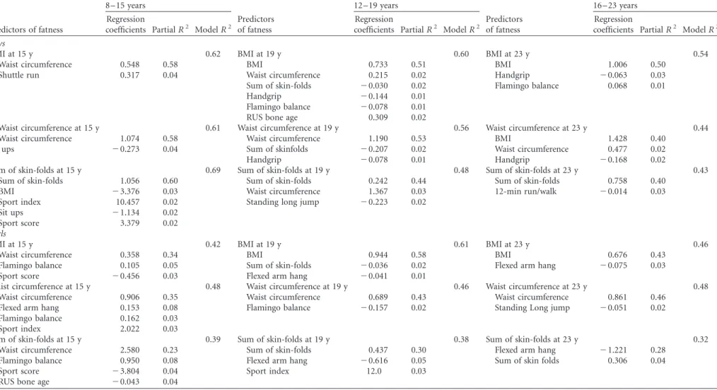 Table V. Multiple linear regression for fatness indicators (BMI, waist circumference and sum of skin-folds) at 15, 19 and 23 years with predictors (independent variables) observed at 8, 12 and 16 years, respectively.