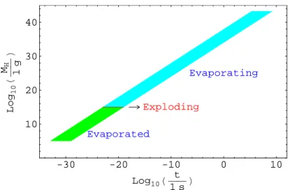 Figure 1: According to numerical simulations PBHs may form, at a given epoch, with masses ranging from 10 − 4 M H up to M H (Section 1.4.2)