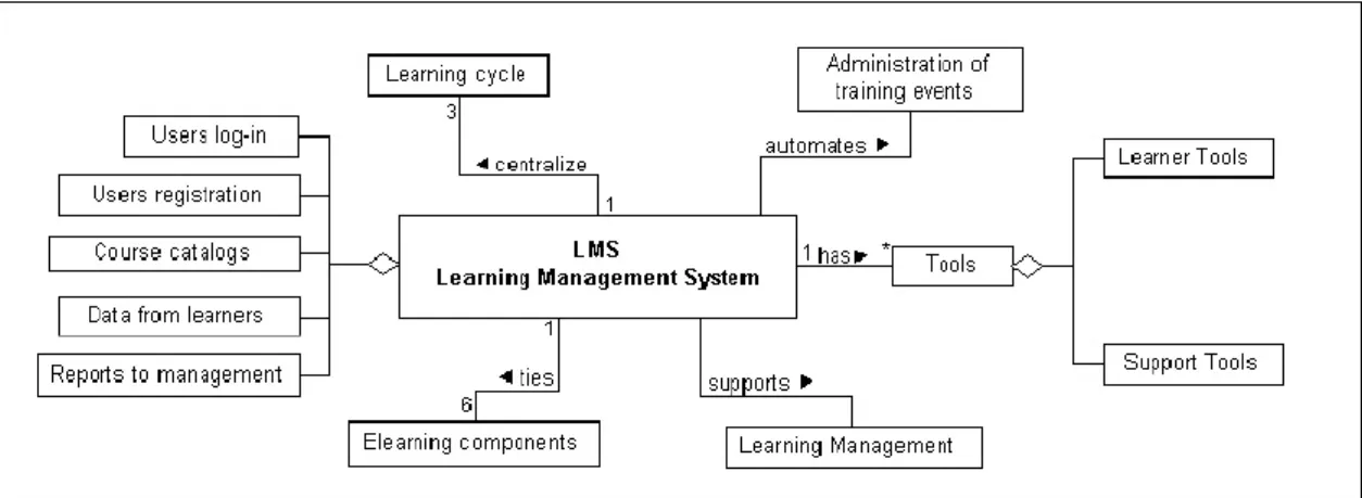 Figura 2.2: Ilustração do esquema de funcionalidades pretendidas num LMS [AP08] 