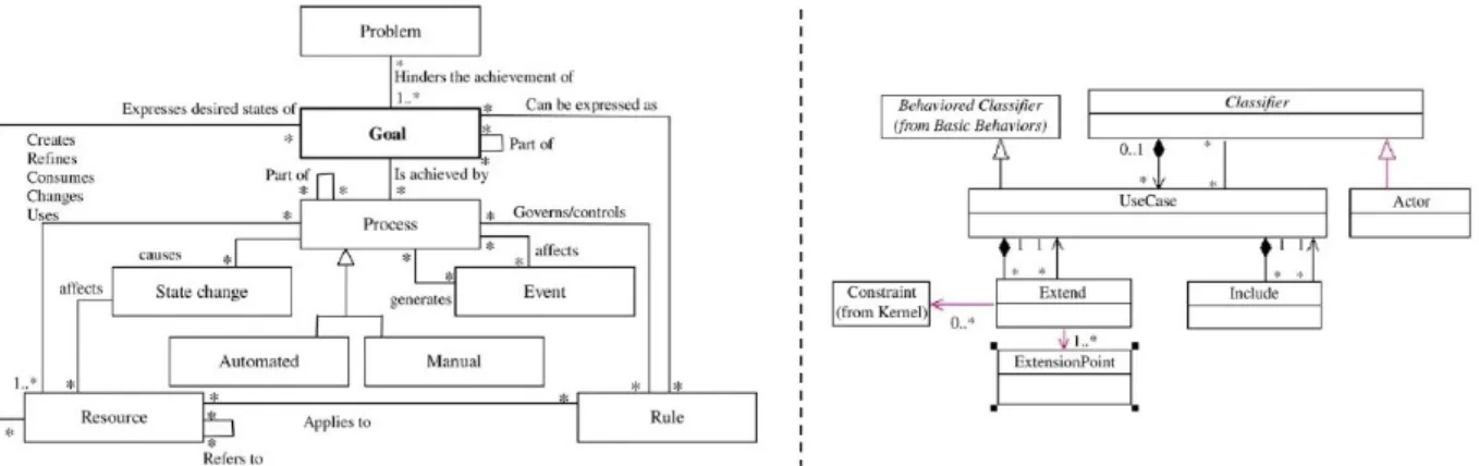 Figure 8. FDAF Meta-Model of Business Process and Use Cases. 